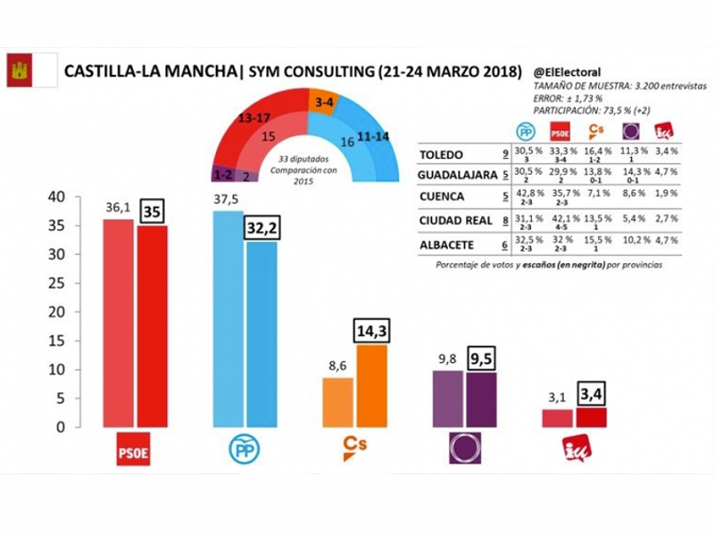 PP y PSOE seguirían llevándose todos los escaños de Cuenca para las próximas regionales, según una encuesta de SyM Consulting - imagen 1