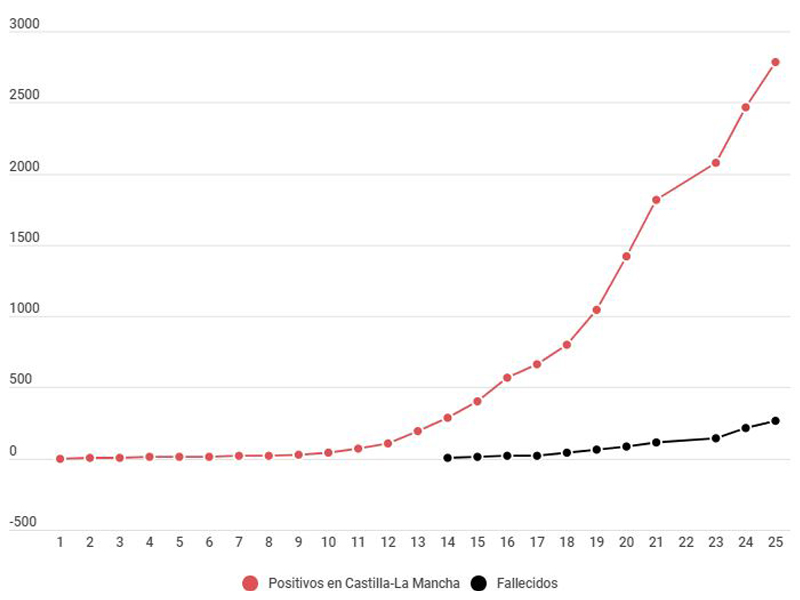 Castilla-La Mancha suma 47 muertes más por coronavirus en un día - imagen 1