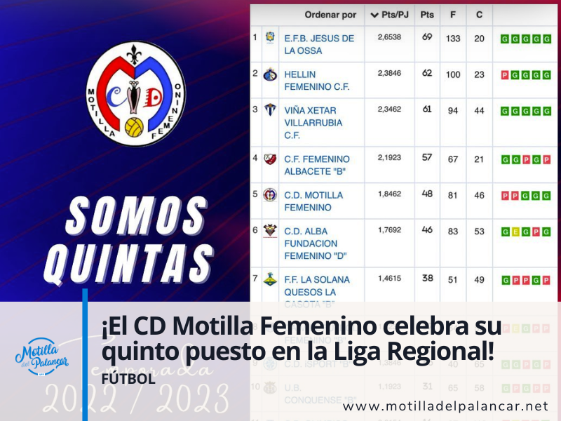 ¡El C.D Motilla Femenino celebra su quinto puesto en la Liga Regional Femenina Grupo 1! - imagen 1