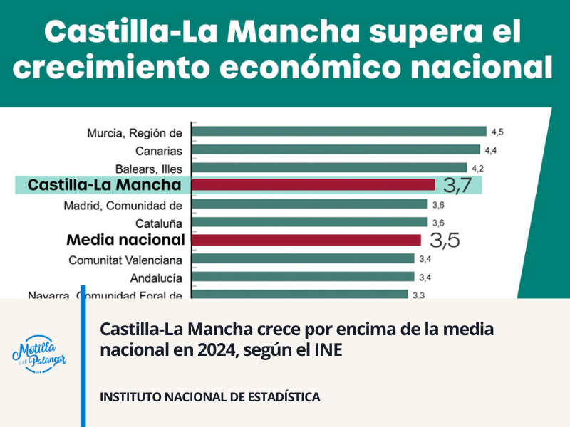 Castilla-La Mancha crece por encima de la media nacional en 2024, según el INE - imagen 1